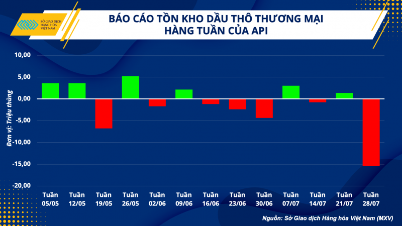 Thị trường hàng hoá hôm nay ngày 2/8/2023: Giá dầu WTI giảm nhẹ 0,53%; Cà phê Robusta duy trì ở mức cao