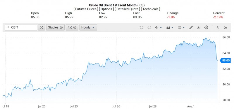 Diễn biến giá dầu Brent trên thị trường thế giới rạng sáng 3/8 (theo giờ Việt Nam)