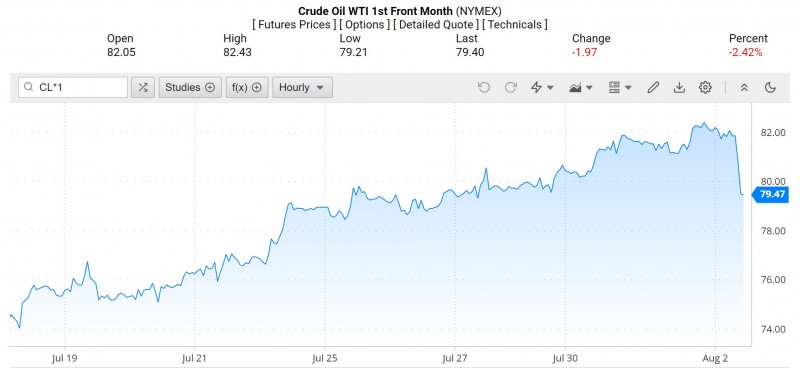 Diễn biến giá dầu WTI trên thị trường thế giới rạng sáng 3/8 (theo giờ Việt Nam)