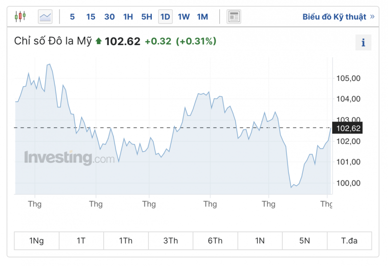 Tỷ giá USD hôm nay 3/8/2023: