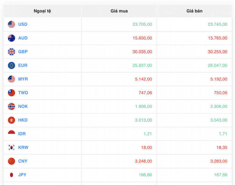 Tỷ giá USD hôm nay 3/8/2023: