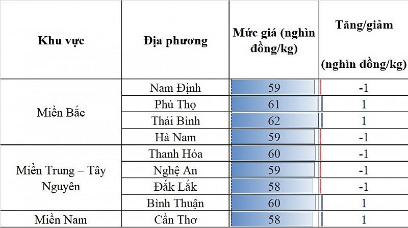 Giá heo hơi hôm nay 3/8: Biến động trái chiều