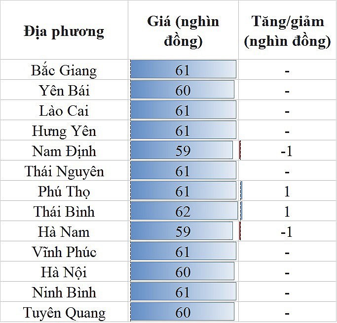 Giá heo hơi hôm nay 3/8: Biến động trái chiều