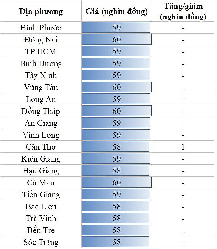 Giá heo hơi hôm nay 3/8: Biến động trái chiều