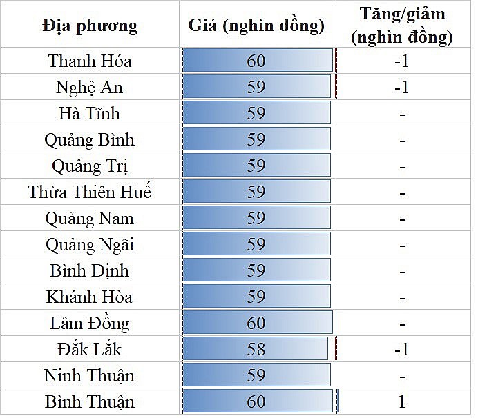 Giá heo hơi hôm nay 3/8: Biến động trái chiều