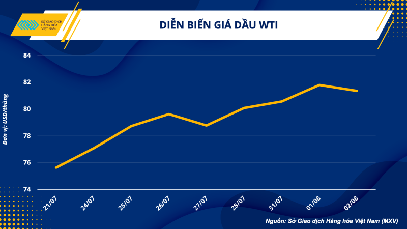 Thị trường hàng hoá hôm nay ngày 3/8/2023: Giá dầu WTI đánh mất mốc 80 USD; Giá sắt giảm 2,01%