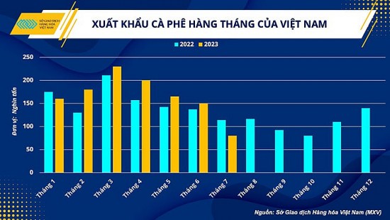 Tháo gỡ khó khăn cho doanh nghiệp xuất khẩu cà phê Việt