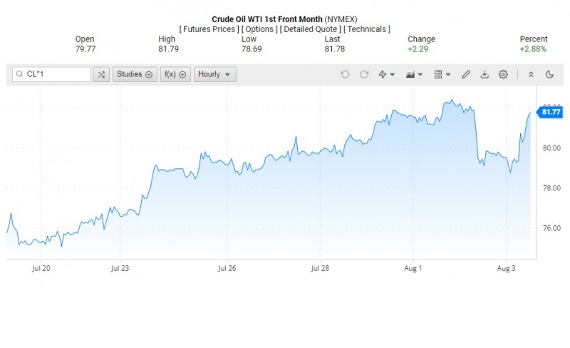 Diễn biến giá dầu Brent trên thị trường thế giới rạng sáng 4/8 (theo giờ Việt Nam)