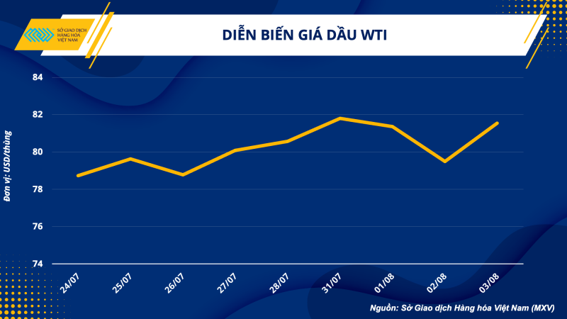 Thị trường hàng hoá hôm nay ngày 4/8/2023: Giá dầu WTI tăng vọt lên 81,55 USD/thùng, nhu cầu tiêu thụ cao