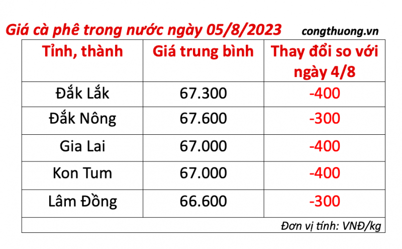 Giá cà phê hôm nay ngày 5/8/2023: Giá cà phê trong nước quay đầu giảm