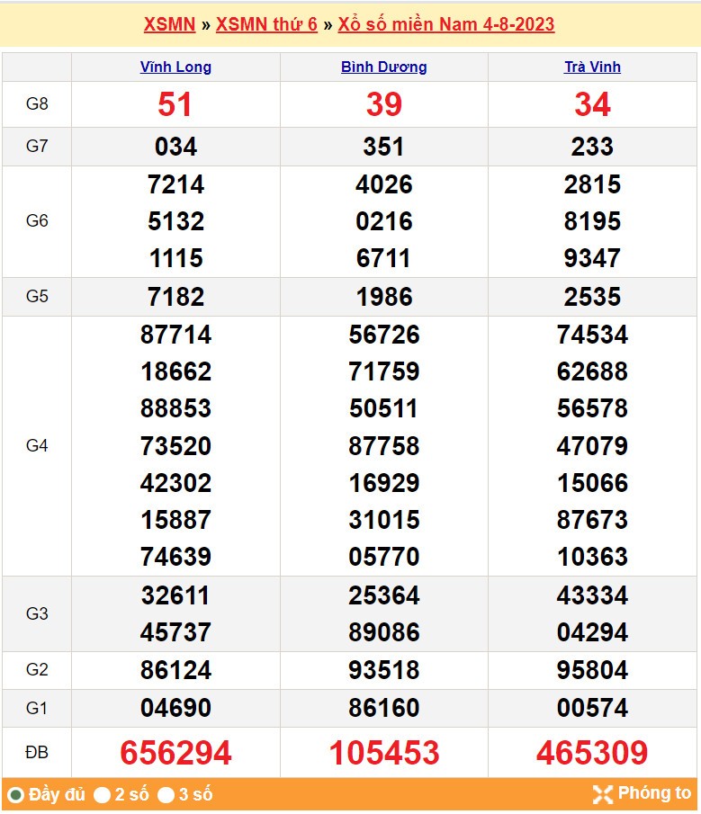 Xsmn 5/8, Kết Quả Xổ Số Miền Nam Hôm Nay 5/8/2023, Xsmn Ngày