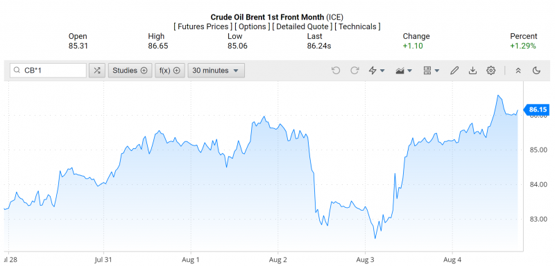 Diễn biến giá dầu Brent trên thị trường thế giới rạng sáng 6/8 (theo giờ Việt Nam)