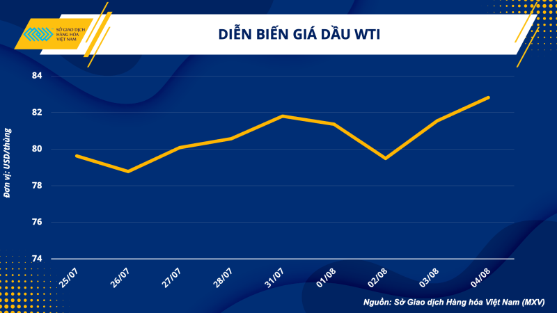 Thị trường hàng hoá hôm nay ngày 7/8/2023: Giá dầu WTI tăng lên 82,82 USD/thùng; Giá nông sản giảm