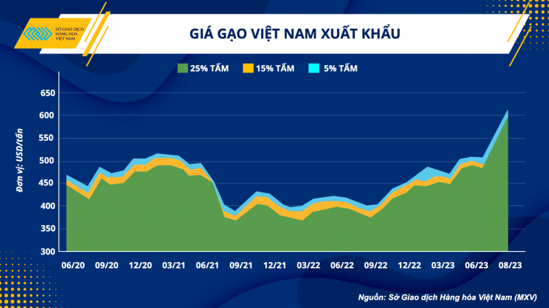 Liên tục lập đỉnh, giá gạo xuất khẩu Việt Nam cao nhất trong vòng 15 năm