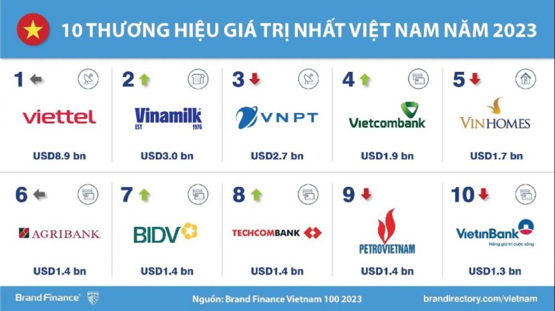 Điểm danh TOP 100 thương hiệu mạnh và giá trị nhất Việt Nam năm 2023