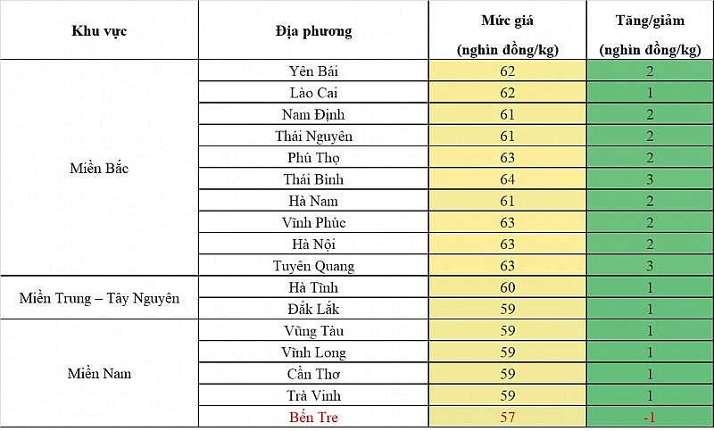 Giá heo hơi hôm nay ngày 8/8/2023: Tăng cao nhất 3.000 đồng/kg