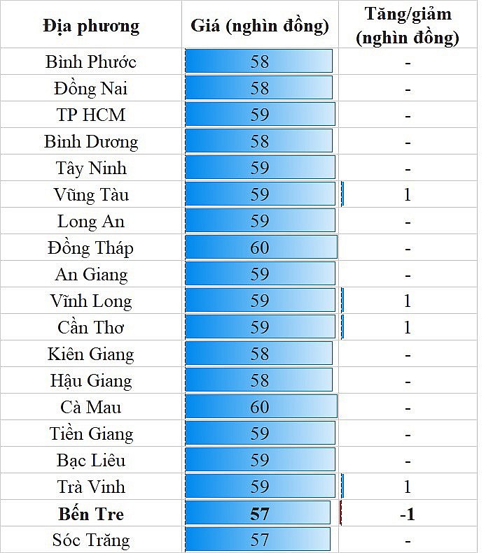 Giá heo hơi hôm nay ngày 8/8/2023: Tăng cao nhất 3.000 đồng/kg