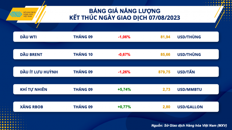 Thị trường hàng hoá hôm nay ngày 8/8/2023: Giá dầu WTI giảm xuống sát mốc 82 USD/thùng; Giá gạo giảm nhẹ