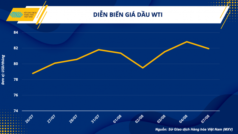 Thị trường hàng hoá hôm nay ngày 8/8/2023: Giá dầu WTI giảm xuống sát mốc 82 USD/thùng; Giá gạo giảm nhẹ