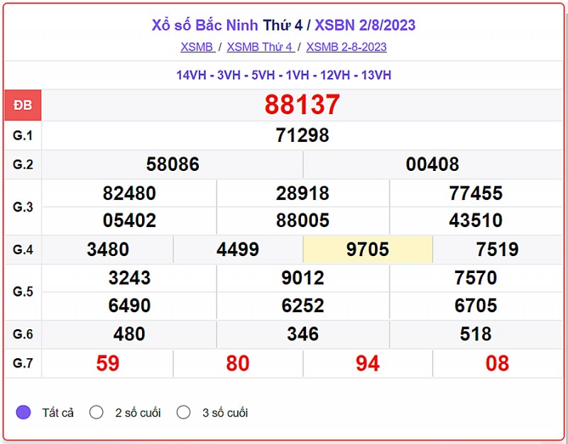 XSBN, XSBN 9/8, Kết quả xổ số Bắc Ninh hôm nay 9/8/2023, KQXSBN thứ Tư ngày 9 tháng 8