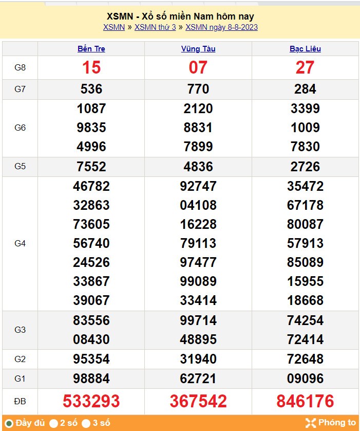 Xsmn, Xsmn 10/8, Kết Quả Xổ Số Miền Nam Hôm Nay 10/8/2023, Xsmn
