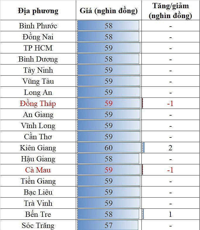 Giá heo hơi hôm nay ngày 9/8/2023: Tăng cao nhất 2.000 đồng/kg