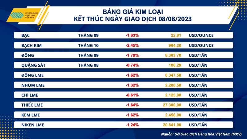 Thị trường hàng hóa hôm nay ngày 9/8/2023: Giá hàng hóa nguyên liệu diễn biến trái chiều