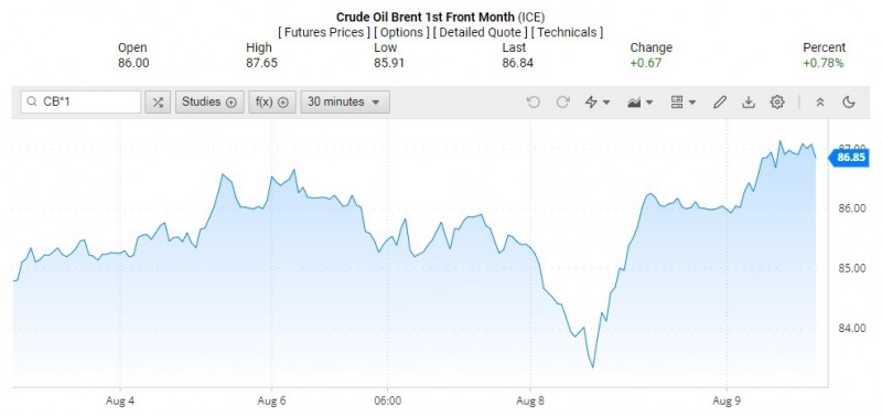 Diễn biến giá dầu Brent trên thị trường thế giới rạng sáng 10/8 (theo giờ Việt Nam)