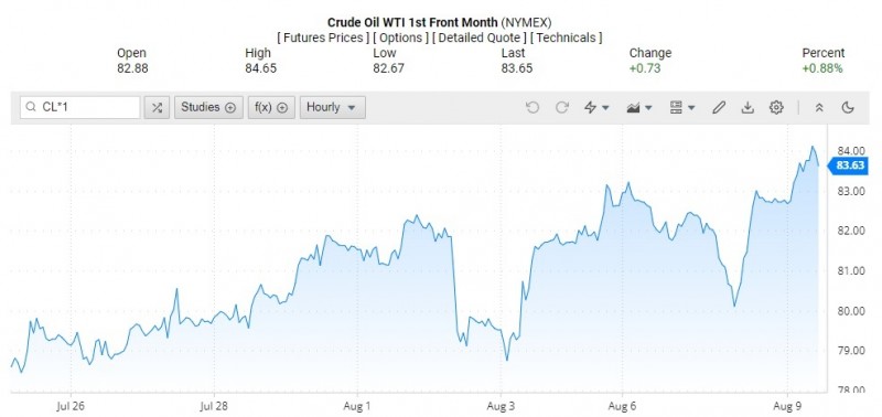 Diễn biến giá dầu WTI trên thị trường thế giới rạng sáng 10/8 (theo giờ Việt Nam)