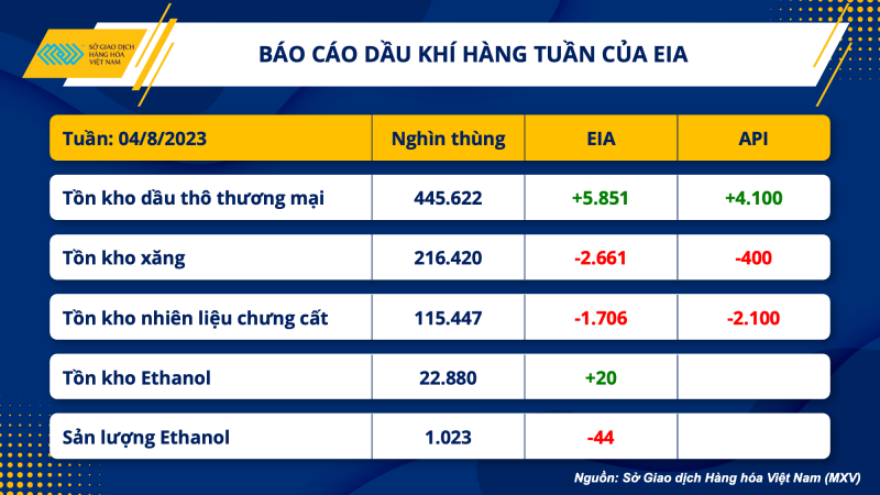 Thị trường hàng hóa hôm nay ngày 10/8/2023: Giá năng lượng tăng mạnh, thị trường hàng hóa phục hồi