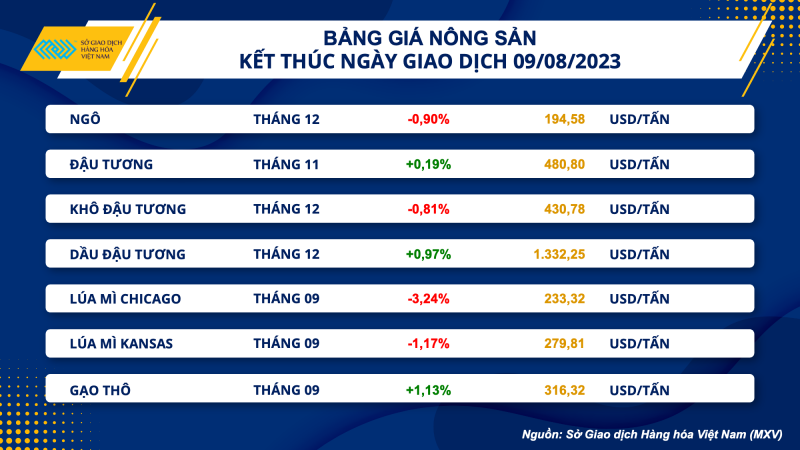 Thị trường hàng hóa hôm nay ngày 10/8/2023: Giá năng lượng tăng mạnh, thị trường hàng hóa phục hồi