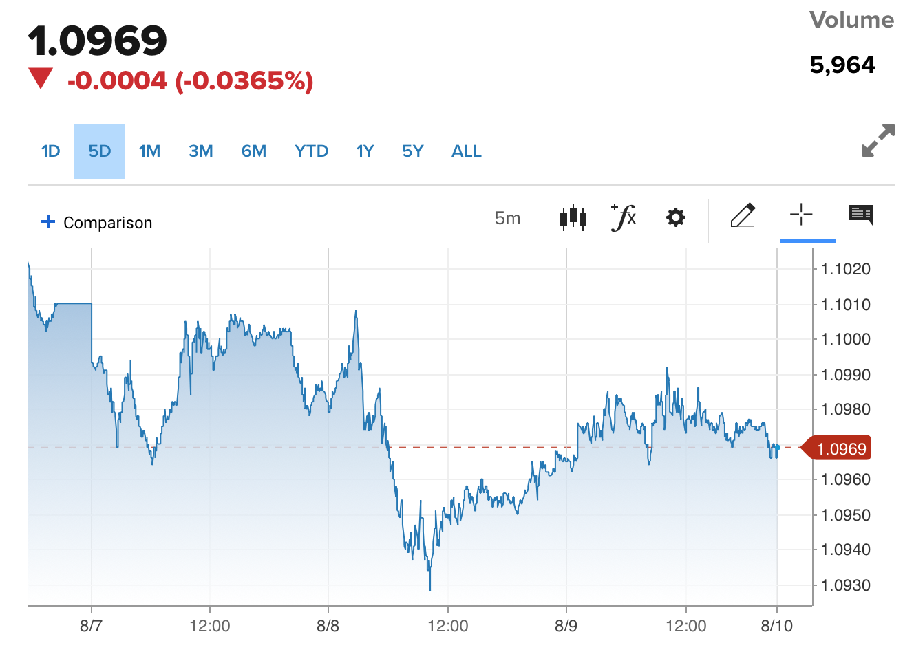 Tỷ giá Euro hôm nay 10/8/2023: Tỷ giá tính chéo đồng Euro là 26.152,14 VND/EUR