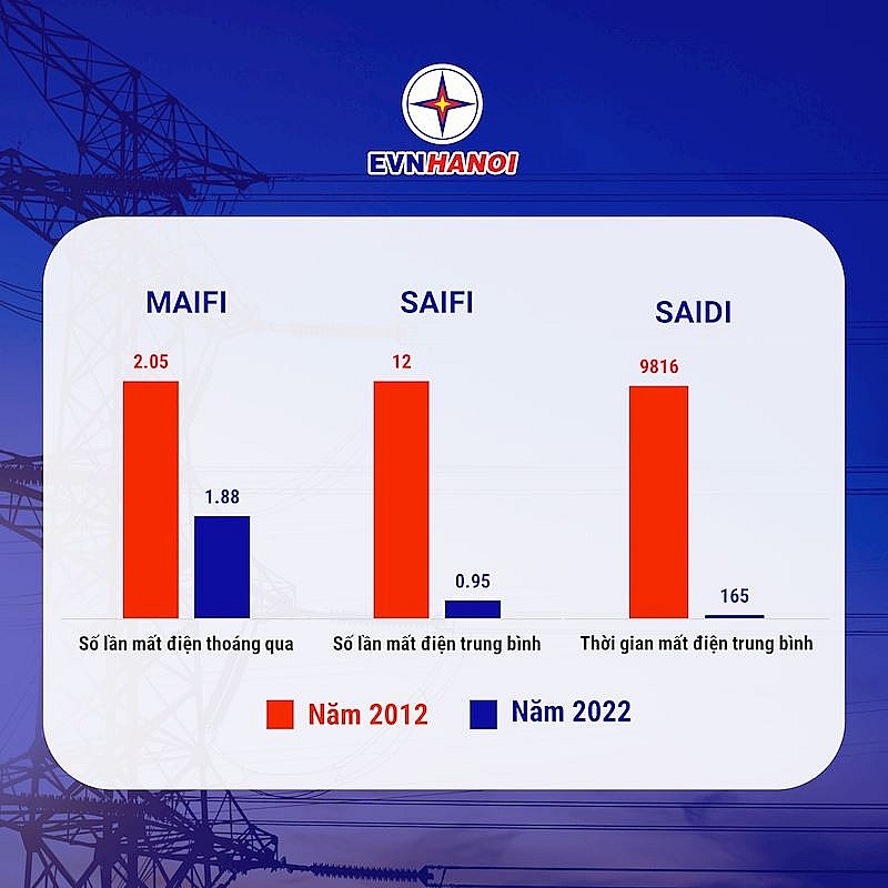 15 năm sau mở rộng địa giới hành chính, hệ thống lưới điện Thủ đô đã phát triển như thế nào?