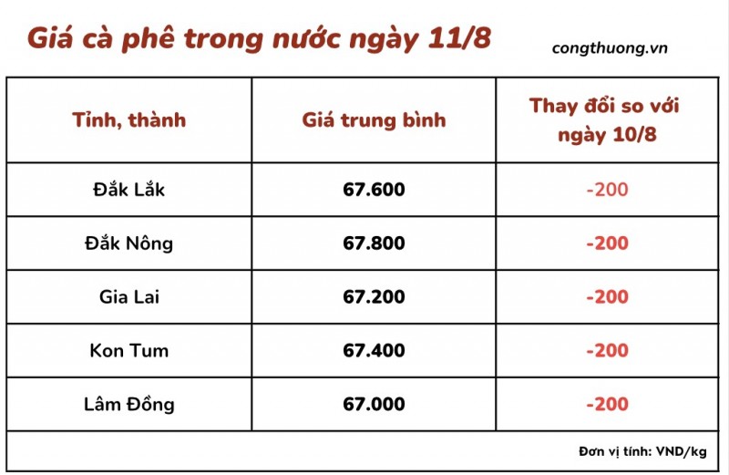 Giá cà phê 11/8, giá cà phê trong nước ngày 11/8/2023