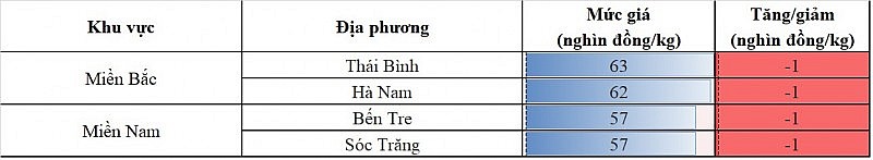 Giá heo hơi hôm nay ngày 12/8/2023: Giảm nhẹ 1.000 đồng/kg