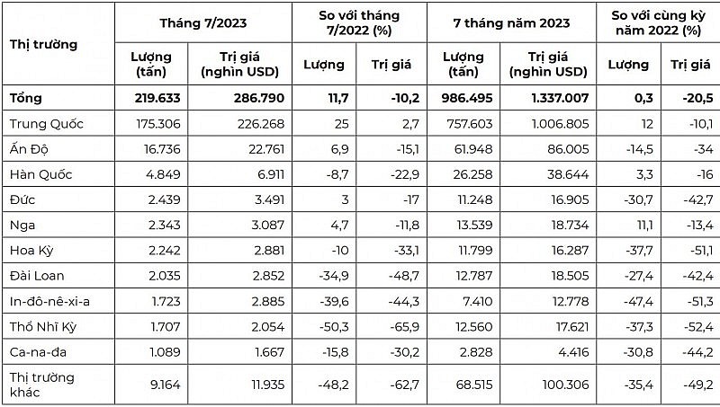 10 thị trường xuất khẩu cao su lớn nhất của Việt Nam trong tháng 7/2023