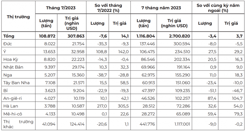 10 thị trường xuất khẩu cà phê lớn của Việt Nam trong tháng 7 và 7 tháng đầu năm 2023