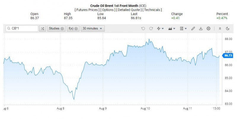 Diễn biến giá dầu Brent trên thị trường thế giới rạng sáng 13/8 (theo giờ Việt Nam)