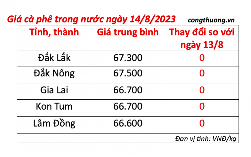 Giá cà phê hôm nay, ngày 14/8/2023: Giá cà phê trong nước tuần này có tiếp tục giảm?