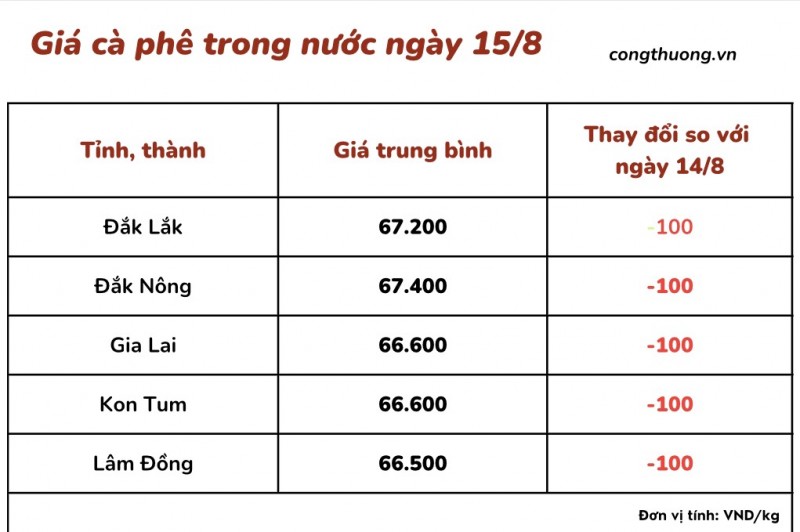 Giá cà phê hôm nay, ngày 15/8/2023: Giá cà phê trong trung bình 66.900 đồng/kg