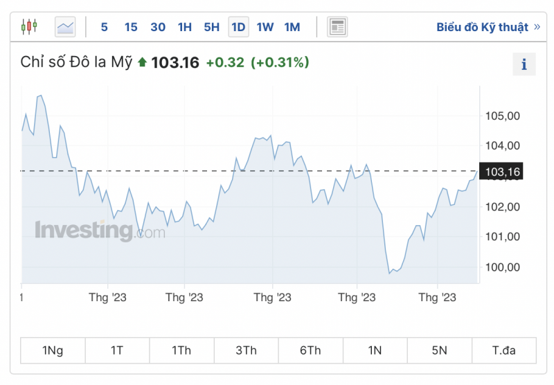 Tỷ giá USD hôm nay 15/8/2023: