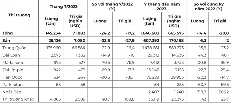 Thị trường xuất khẩu sắn và sản phẩm từ sắn của Việt Nam trong tháng 7/2023 và 7 tháng đầu năm 2023 Nguồn: Tính toán từ số liệu của Tổng cục Hải quan Việt Nam