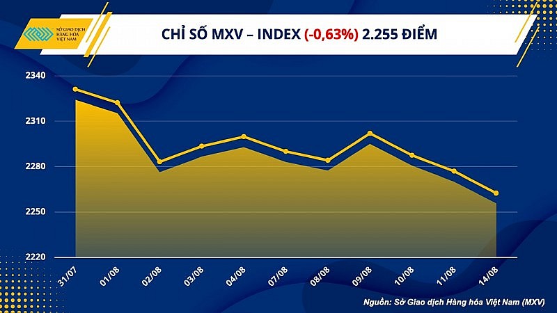 Thị trường hàng hóa hôm nay ngày 15/8/2023: Giá hàng hóa nguyên liệu nối dài xu hướng suy yếu