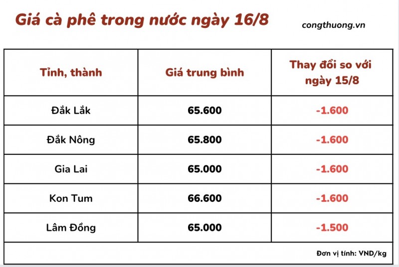 Giá cà phê 16/8, giá cà phê trong nước ngày 16/8/2023