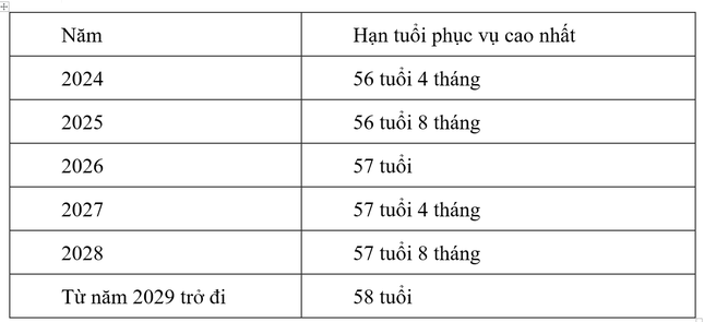 Quy định mới về hạn tuổi nghỉ hưu của sĩ quan Công an nhân dân