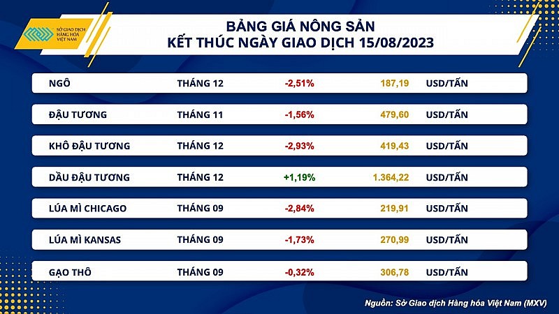 Thị trường hàng hóa hôm nay ngày 16/8/2023: Giá hàng hoá nguyên liệu tiếp tục giảm mạnh