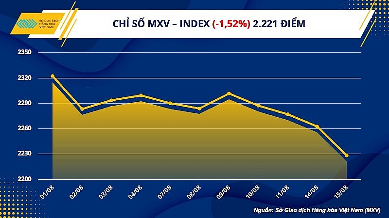 Thị trường hàng hóa hôm nay ngày 16/8/2023: Giá hàng hoá nguyên liệu tiếp tục giảm mạnh