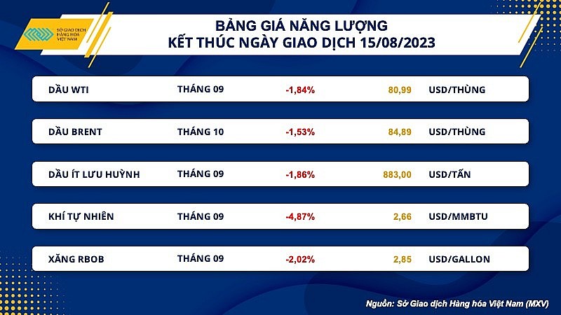 Thị trường hàng hóa hôm nay ngày 16/8/2023: Giá hàng hoá nguyên liệu tiếp tục giảm mạnh