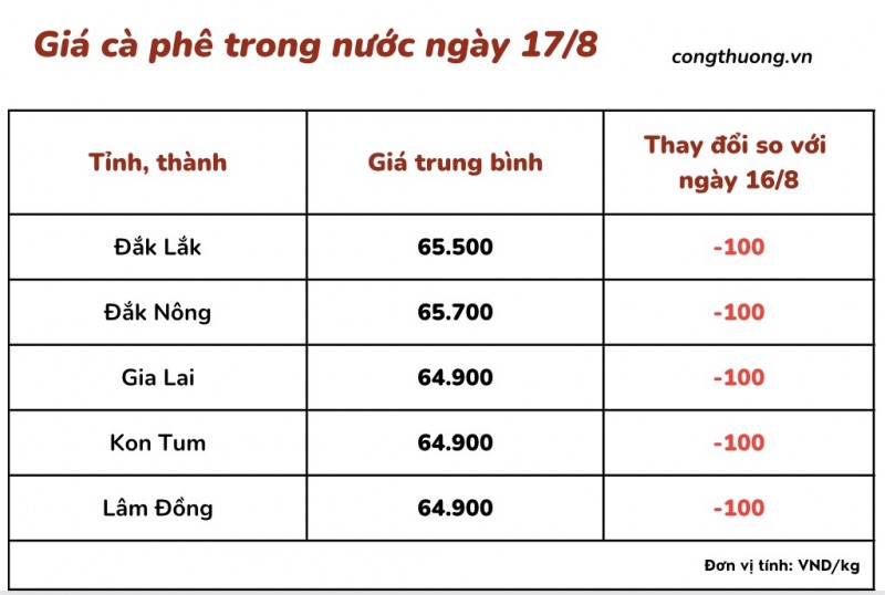 Giá cà phê hôm nay, ngày 17/8/2023: Giá cà phê trong nước tiếp tục giảm còn 65.700 đồng/kg