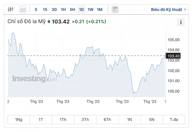 Tỷ giá USD hôm nay 17/8/2023: Giá đô hôm nay, USD/VND,